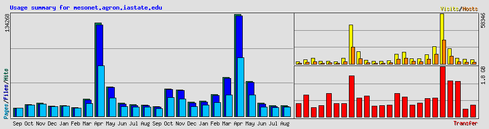 Usage summary for mesonet.agron.iastate.edu