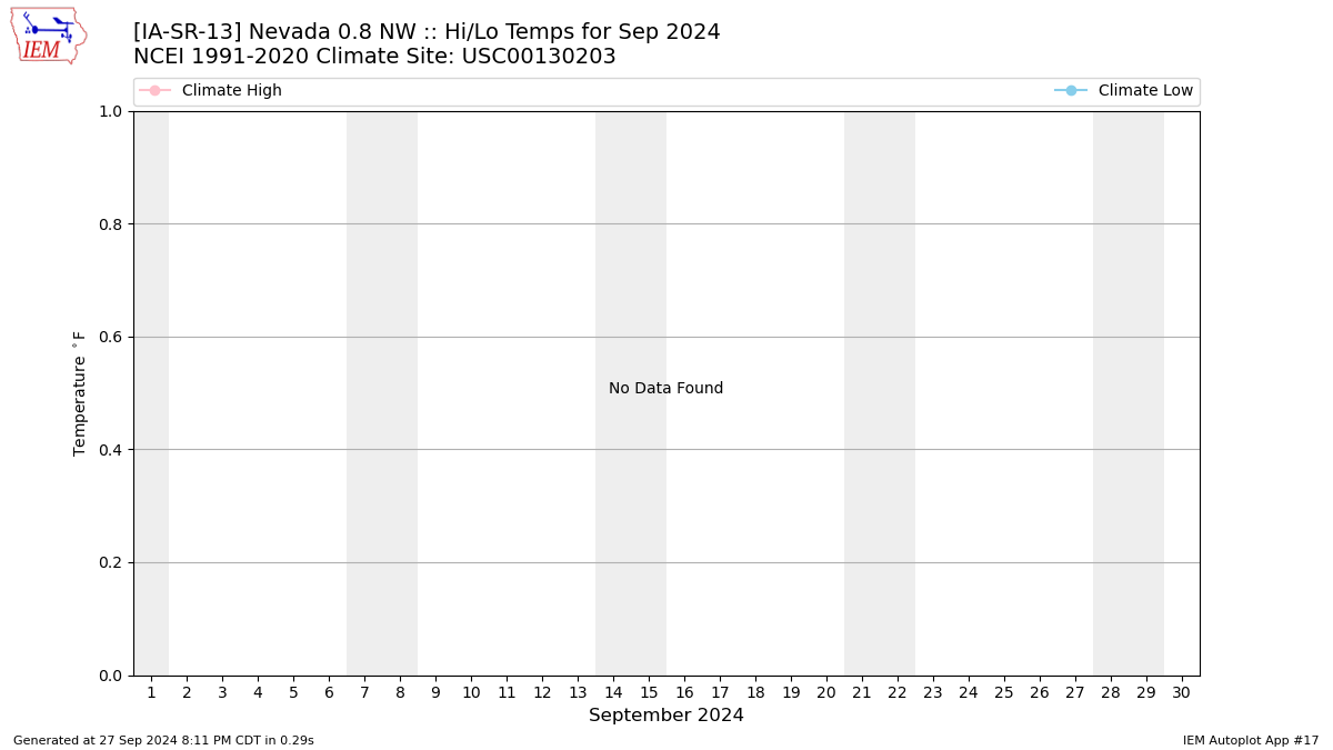 Monthly Plot