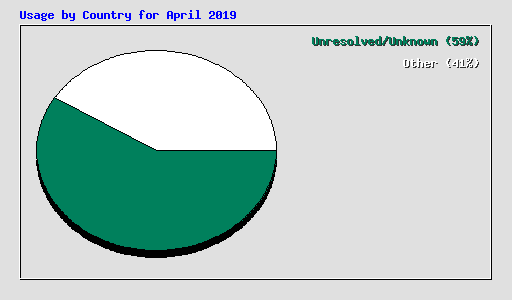 Usage by Country for April 2019