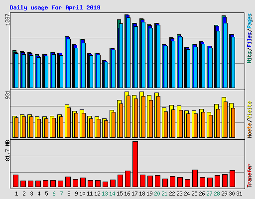 Daily usage for April 2019