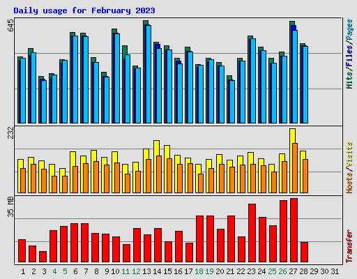 Daily usage for February 2023