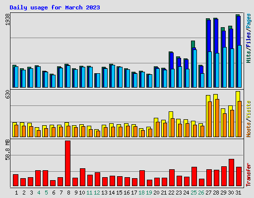 Daily usage for March 2023