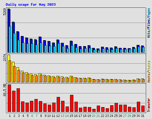 Daily usage for May 2023