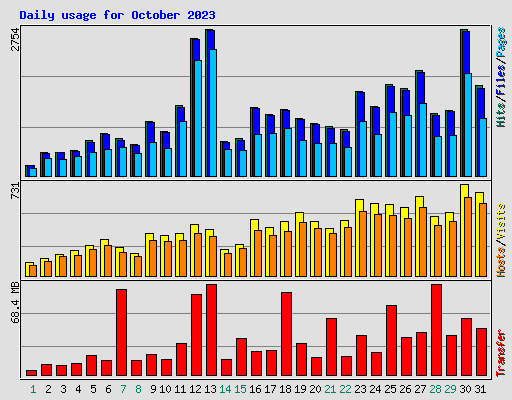 Daily usage for October 2023