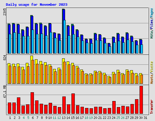 Daily usage for November 2023