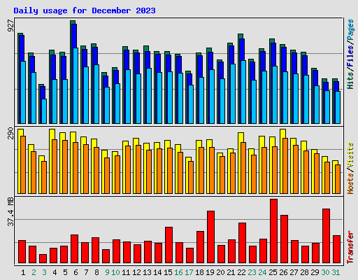 Daily usage for December 2023