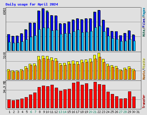 Daily usage for April 2024