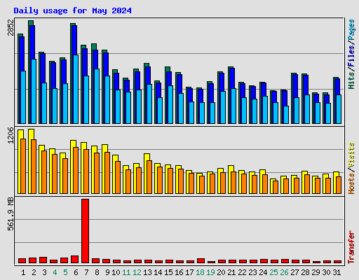 Daily usage for May 2024