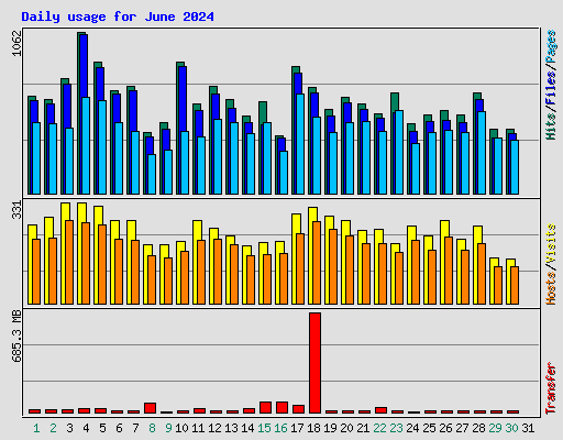 Daily usage for June 2024