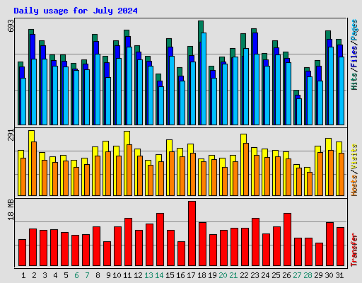 Daily usage for July 2024