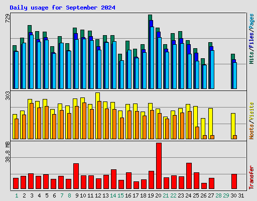 Daily usage for September 2024