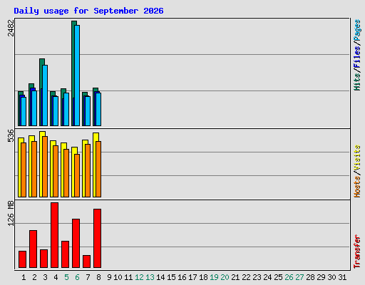 Daily usage for September 2026
