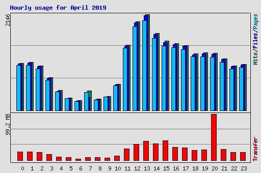 Hourly usage for April 2019