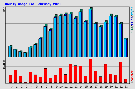 Hourly usage for February 2023