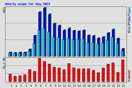 Hourly usage for May 2023