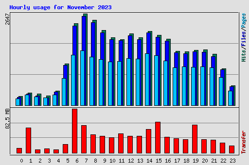 Hourly usage for November 2023