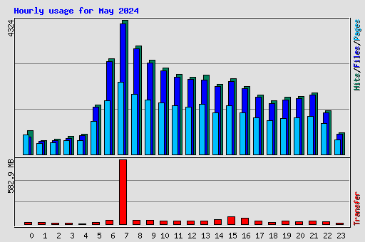Hourly usage for May 2024