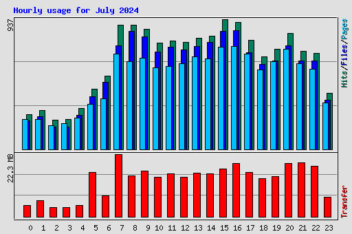 Hourly usage for July 2024
