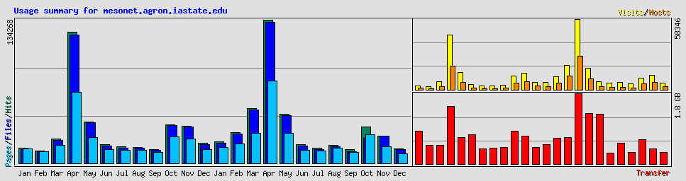 Usage summary for mesonet.agron.iastate.edu