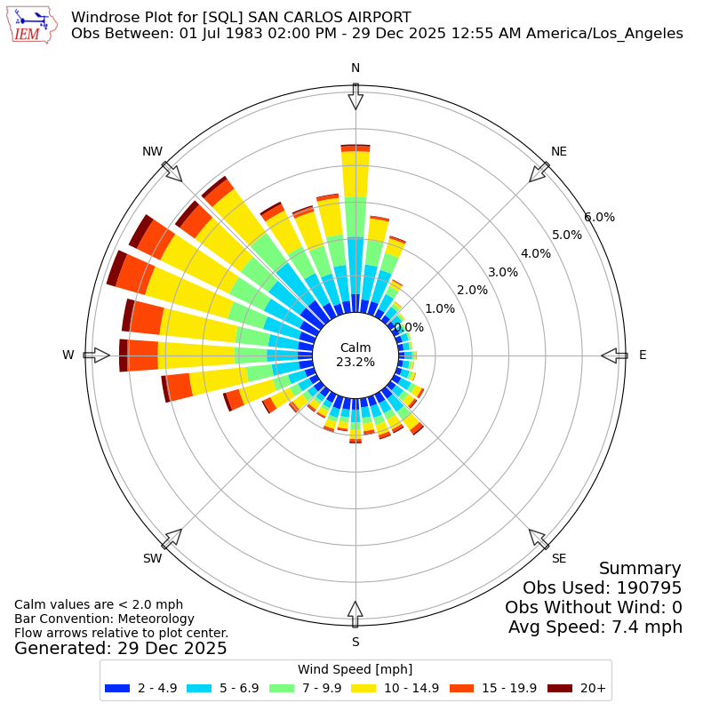 Yearly wind rose for SQL