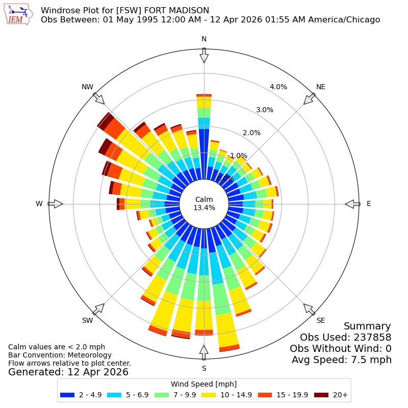 Yearly wind rose for FSW