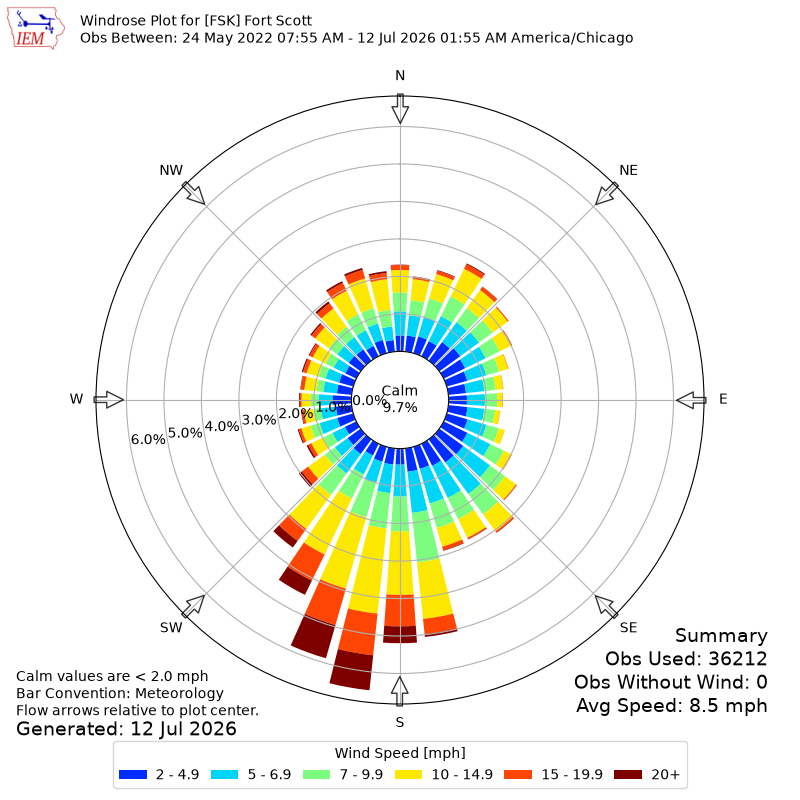 Yearly wind rose for FSK