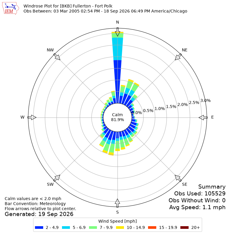 Yearly wind rose for BKB
