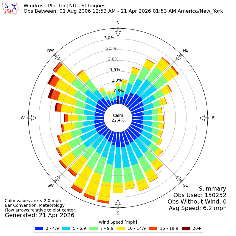 Yearly wind rose for NUI