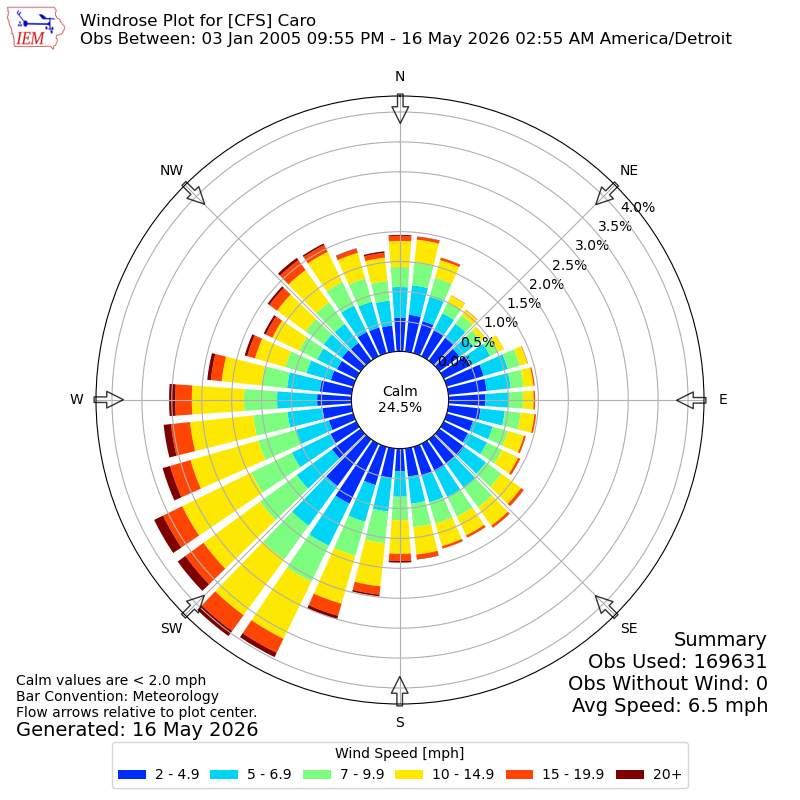 Yearly wind rose for CFS
