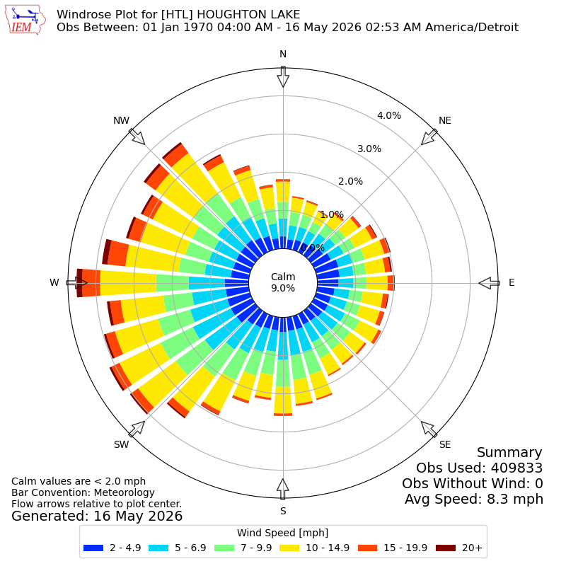 Yearly wind rose for HTL