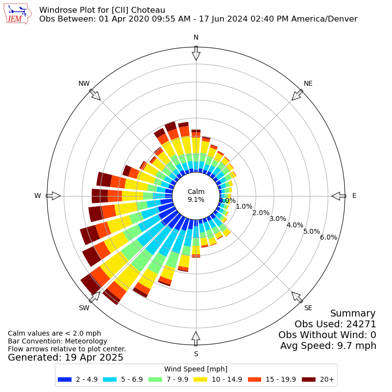 Yearly wind rose for CII