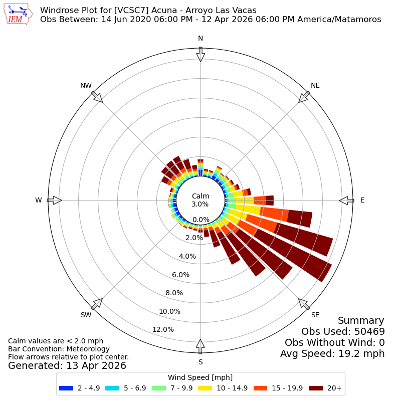 Yearly wind rose for VCSC7