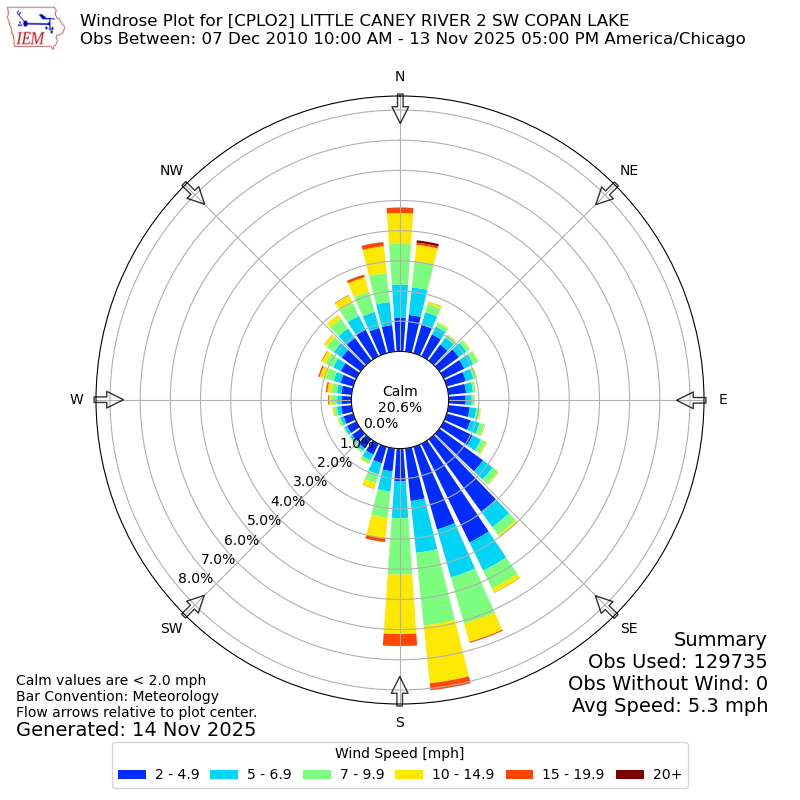 Yearly wind rose for CPLO2