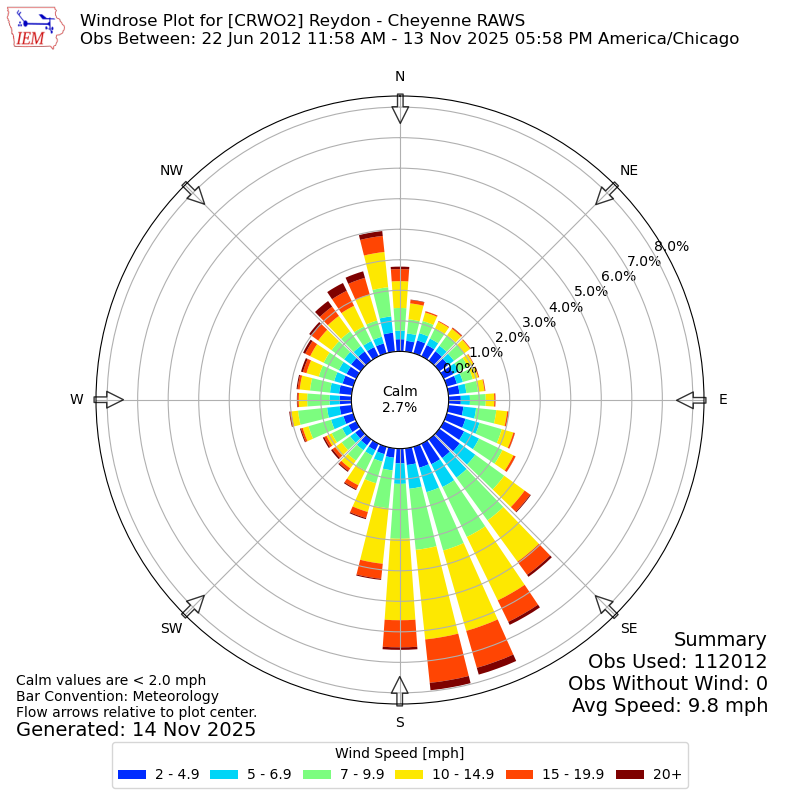 Yearly wind rose for CRWO2