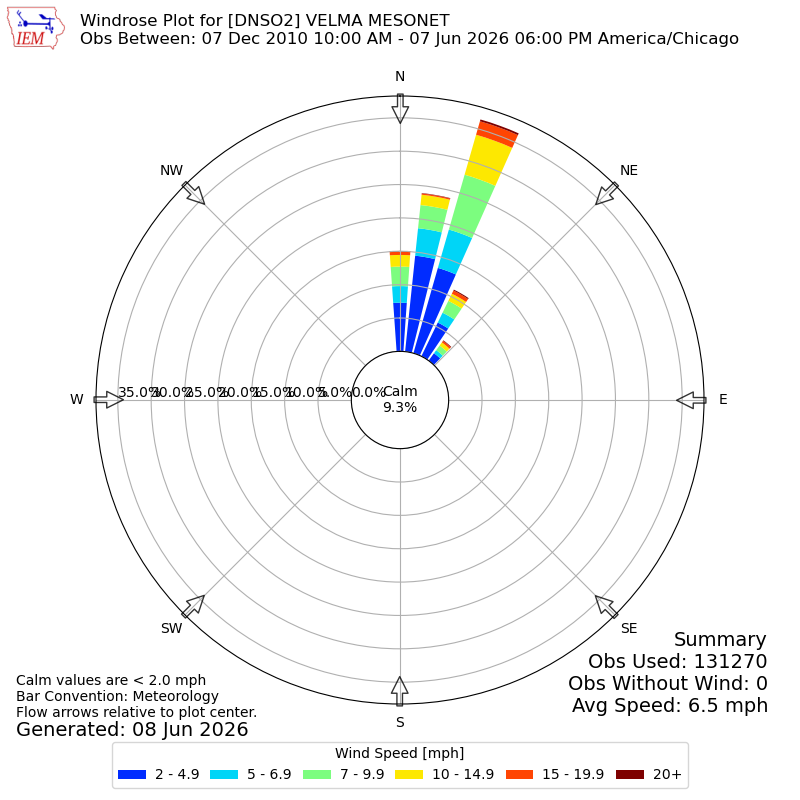 Yearly wind rose for DNSO2