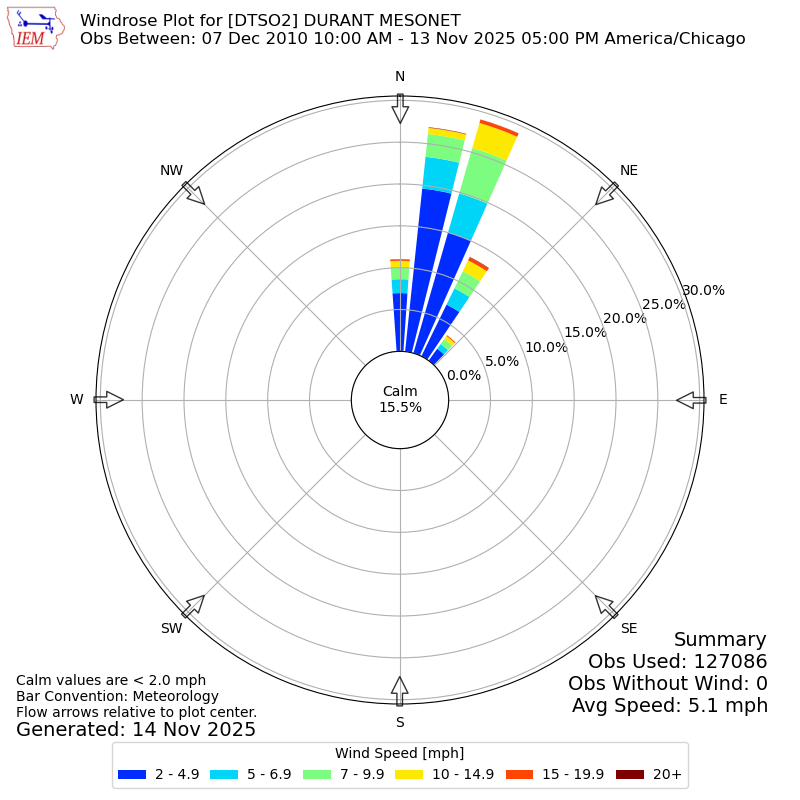 Yearly wind rose for DTSO2
