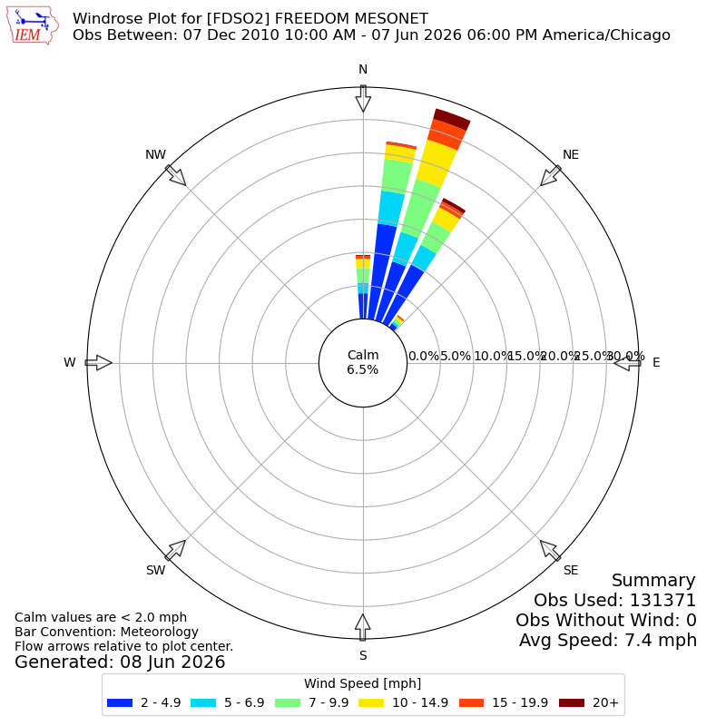 Yearly wind rose for FDSO2