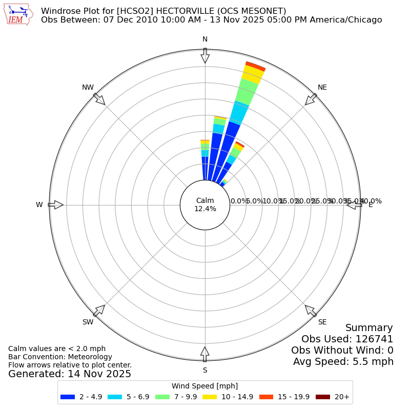 Yearly wind rose for HCSO2
