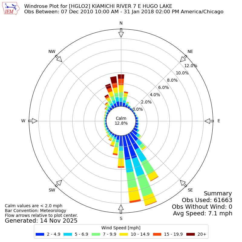 Yearly wind rose for HGLO2