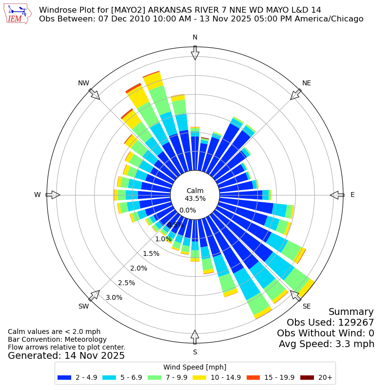 Yearly wind rose for MAYO2