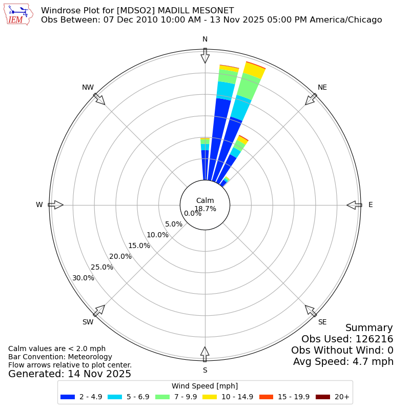 Yearly wind rose for MDSO2