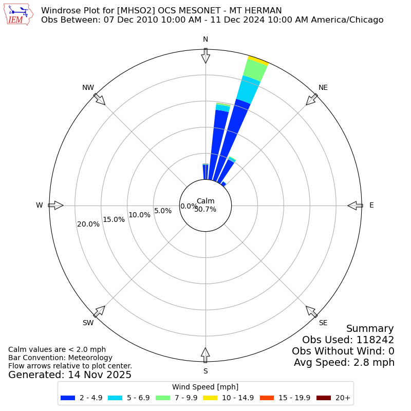 Yearly wind rose for MHSO2