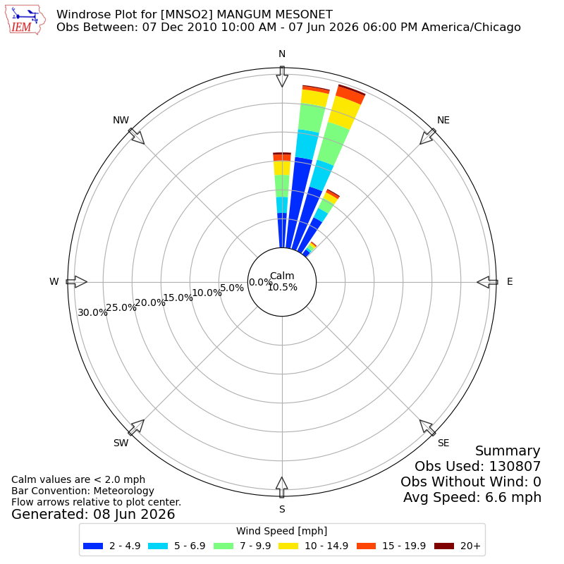 Yearly wind rose for MNSO2
