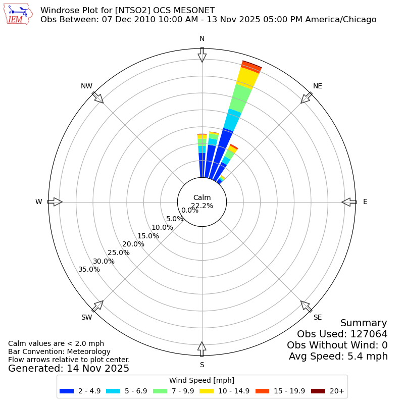 Yearly wind rose for NTSO2