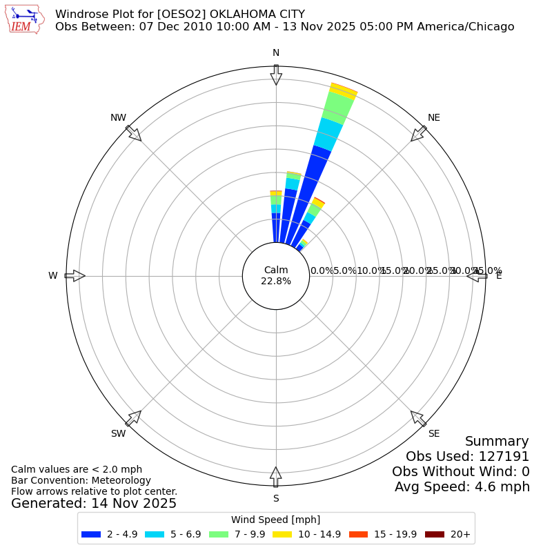 Yearly wind rose for OESO2