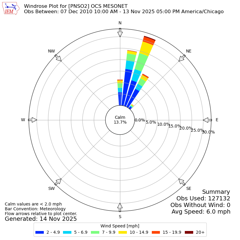 Yearly wind rose for PNSO2