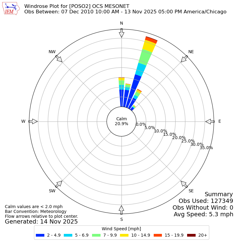 Yearly wind rose for POSO2