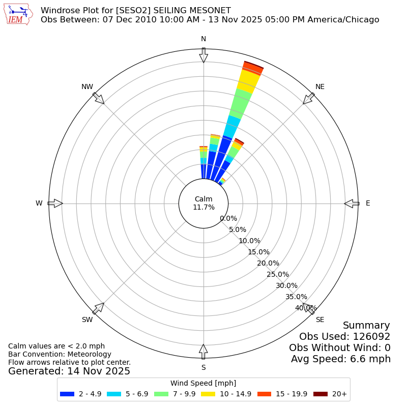 Yearly wind rose for SESO2