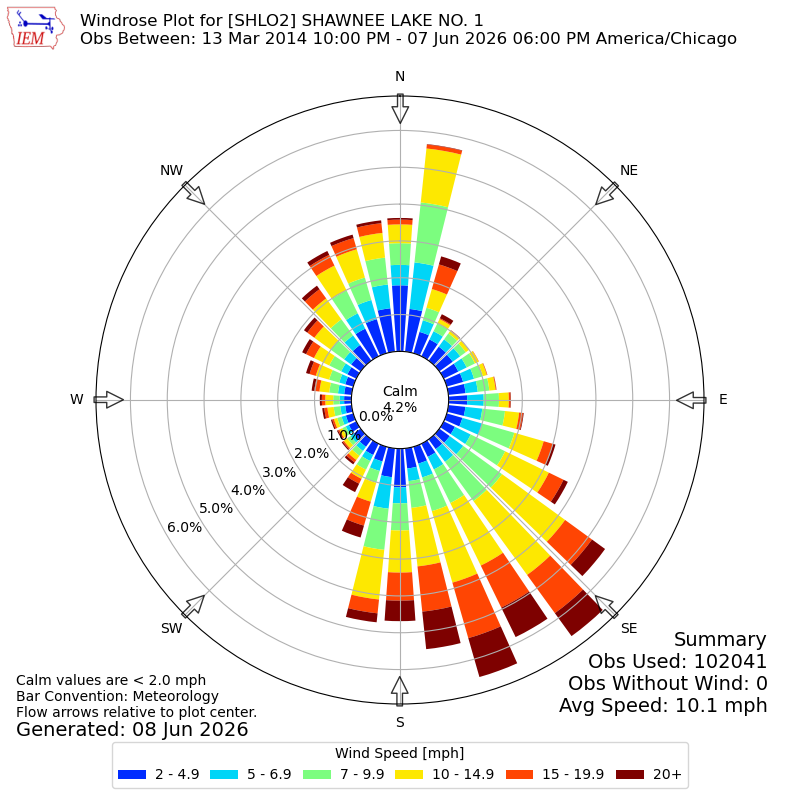 Yearly wind rose for SHLO2