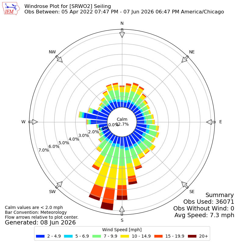 Yearly wind rose for SRWO2